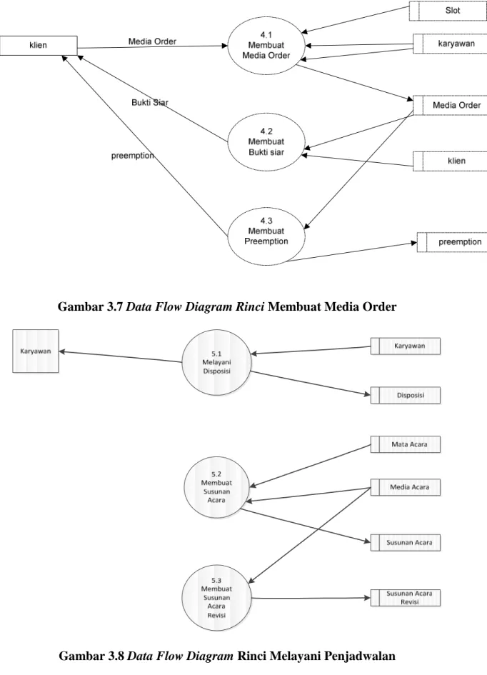 Gambar 3.7 Data Flow Diagram Rinci Membuat Media Order  
