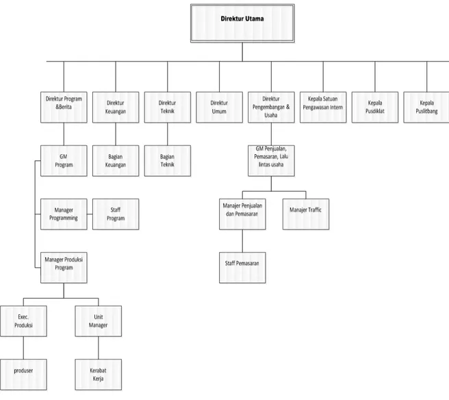 Gambar 3.1 Struktur Organisasi pada TVRI Nasional  (sumber: Perpustakaan TVRI) 