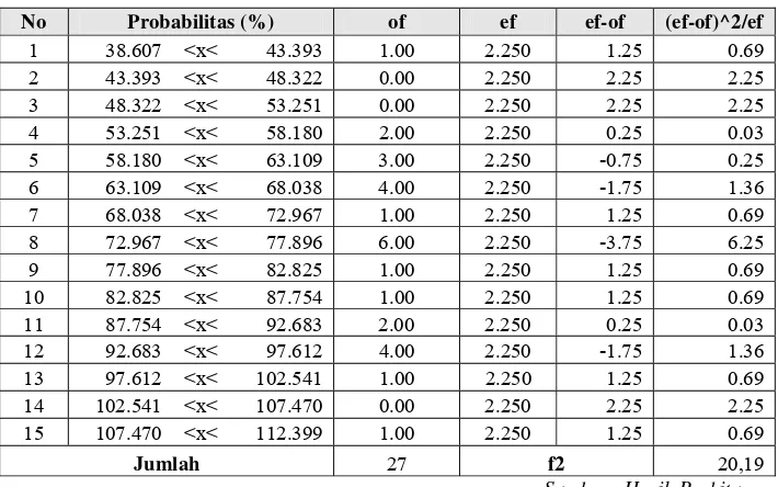 Tabel 4.13 Perhitungan Uji Chi-kuadrat 