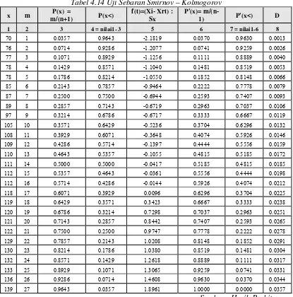 Tabel 4.14 Uji Sebaran Smirnov – Kolmogorov 