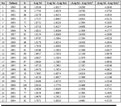 Tabel 4.15 Pengukuran Curah Hujan Rencana Metode Log Pearson Tipe III 