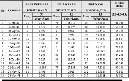 Tabel 4.7  Curah Hujan Areal berdasarkan hujan maksimum di Sta Sikunang 