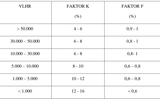 Tabel 2.5 Penentuan faktor-K dan faktor-F  berdasarkan  Volume  Lalu  Lintas                                                                                   Harian Rata-rata  VLHR  FAKTOR K  (%)  FAKTOR F (%)  &gt; 50.000  4 - 6  0,9 - 1  30.000 – 50.000  6 - 8  0,8 - 1  10.000 – 30.000  6 - 8  0,8- 1  5.000 – 10.000  8 - 10  0,6 – 0,8  1.000 – 5.000  10 - 12  0,6 – 0,8  &lt; 1.000  12 - 16  &lt; 0,6 