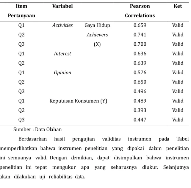 Tabel 2. Hasil Uji Validitas  Item 