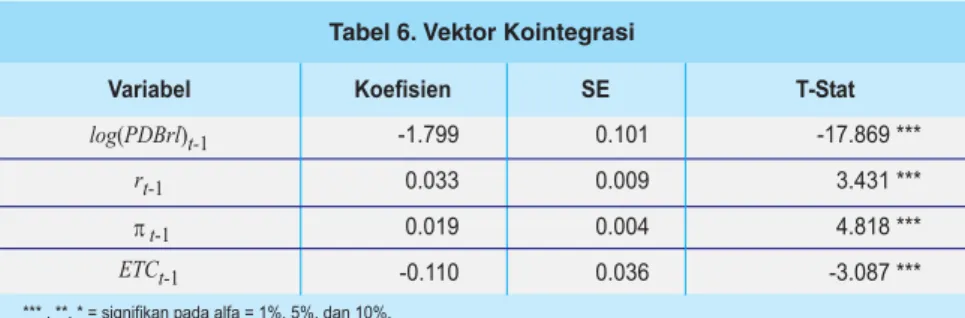Tabel 6. Vektor Kointegrasi