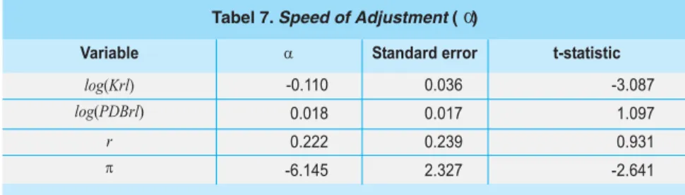 Tabel 7. Speed of Adjustment (   )