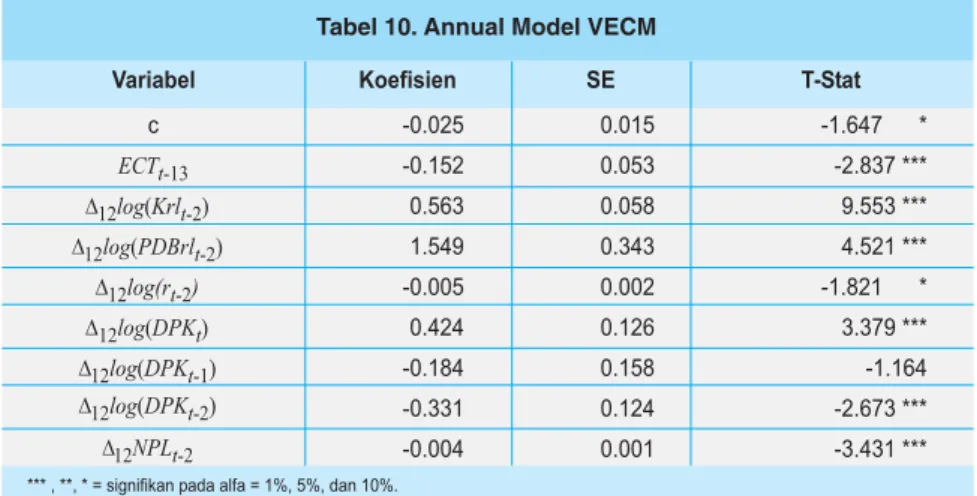 Tabel 10. Annual Model VECM