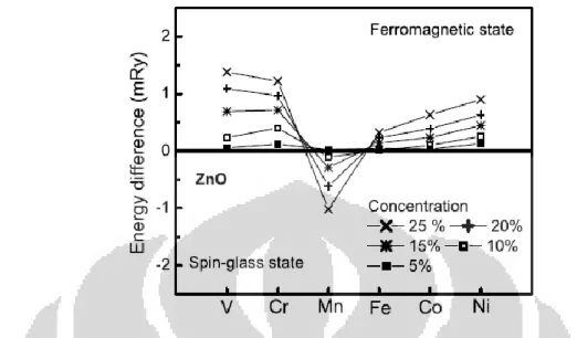 Gambar 1. 3  Stabilitas keadaan FM pada ZnO didop berbagai TM (x=5-25%).  Sumbu  vertikal adalah selisih energi antara keadaan spin-glass dengan FM