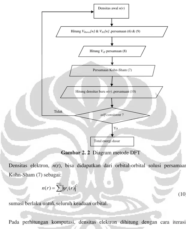 Gambar 2. 2  Diagram metode DFT 