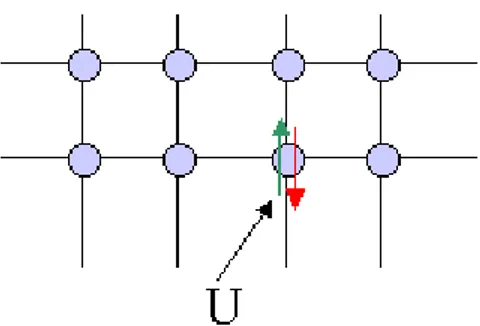 Gambar 2.3   Hubbard model pada kisi persegi dengan energi on site U [62]. 