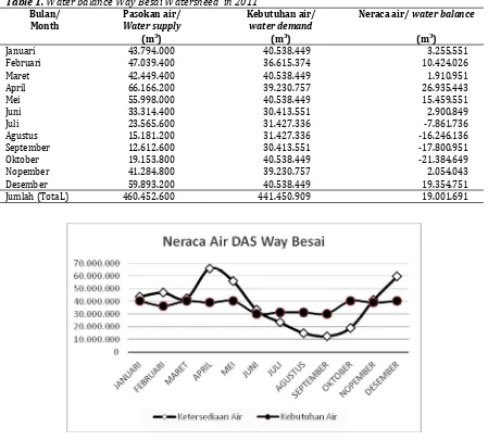 Tabel 1. Neraca air DAS Way Besai tahun 2011Table 1. Water balance Way Besai Watersheed in 2011