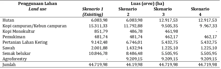 Tabel 2. Perubahan penggunaan lahan setiap skenario di DAS Way Besai tahun 2011.Table 2