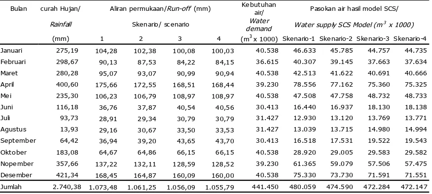Tabel 3. Rincian hasil skenario setiap bulan di DAS Way Besai tahun 2011.Table 3. Details of result monthly in each scenario at Way Besai in 2011.
