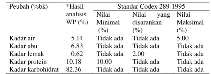Tabel 2 Hasil analisis proksimat WP 