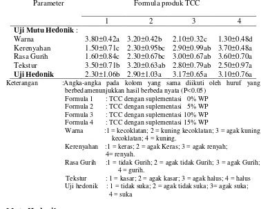Tabel 4 Hasil penilaian uji mutu hedonik dan uji hedonik TCC dengan suplementasi WP 