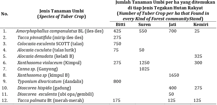 Table 1. Diversity of Tuber Crop Under Forest community Stand of Bitti, Suren, Teak and Candlenut 