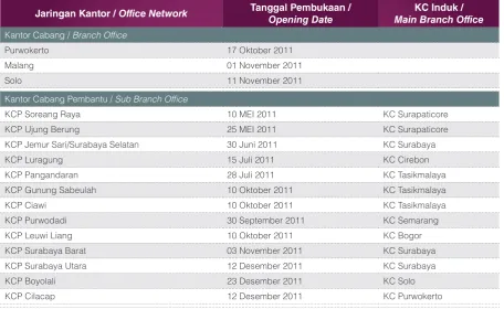 Tabel berikut ini merupakan daftar jaringan kantor 