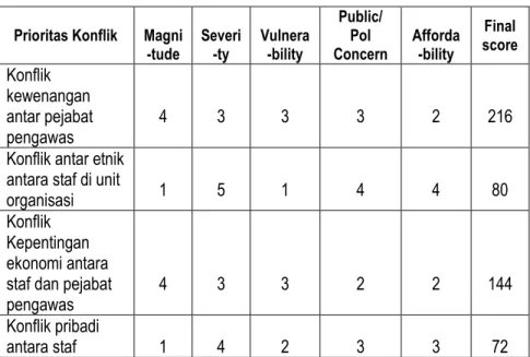 Tabel 4.1 Prioritas Penanganan Konflik dalam Unit Organisasi  Pusdiklat X 