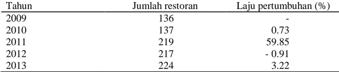 Tabel 1  Jumlah restoran di Kota Bogor tahun 2009 sampai 2013 