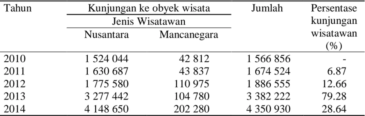 Tabel 2  Perkembangan kunjungan wisatawan ke Kota Bogor tahun 2010 sampai  2014 