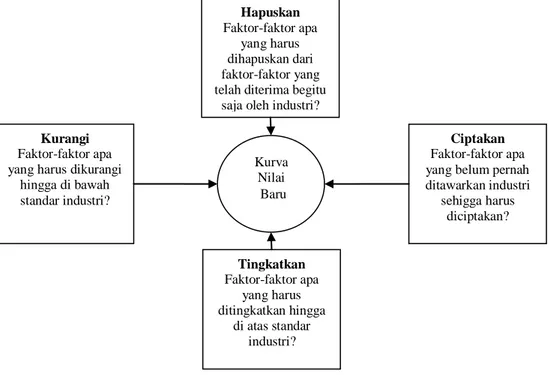 Gambar 3 Kerangka kerja empat tindakan 