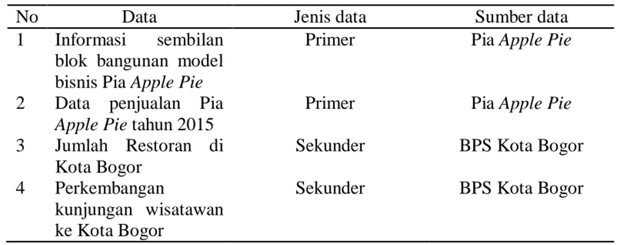 Tabel 3  Jenis dan sumber data 