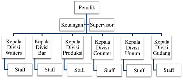 Gambar 5  Struktur organisasi Pia Apple Pie 