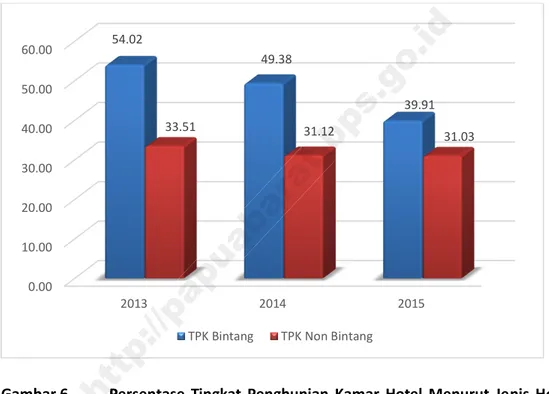 Gambar 6 tingkat penghunian kamar (TPK) hotel berbintang 2015 mencapai  39.91  persen  mengalami  penurunan  sebesar  9.47  poin  dari TPK hotel berbintang  2014