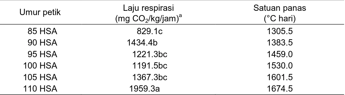 Tabel 2. Laju respirasi dan jumlah suhu harian rata-rata pisang Raja Bulu  Umur petik  Laju respirasi  
