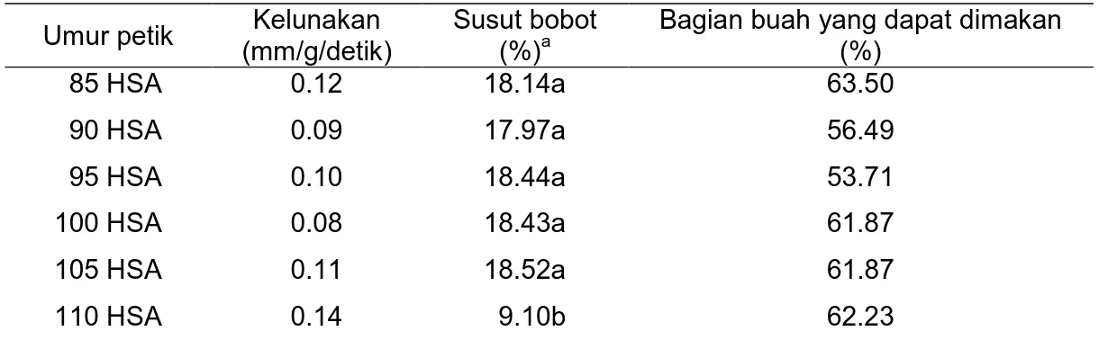 Tabel 3. Kualitas fisik pisang Raja Bulu pada skala warna 6  Umur petik  Kelunakan 
