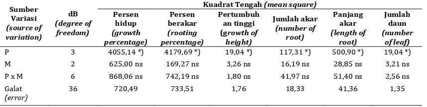 Table 1. Analisys of variance for survival percentage, rooting percentage, height growth, number of root, lenght of root and number of leaf for shoot cuttings of Alstonia scholaris at age of 3 month) 