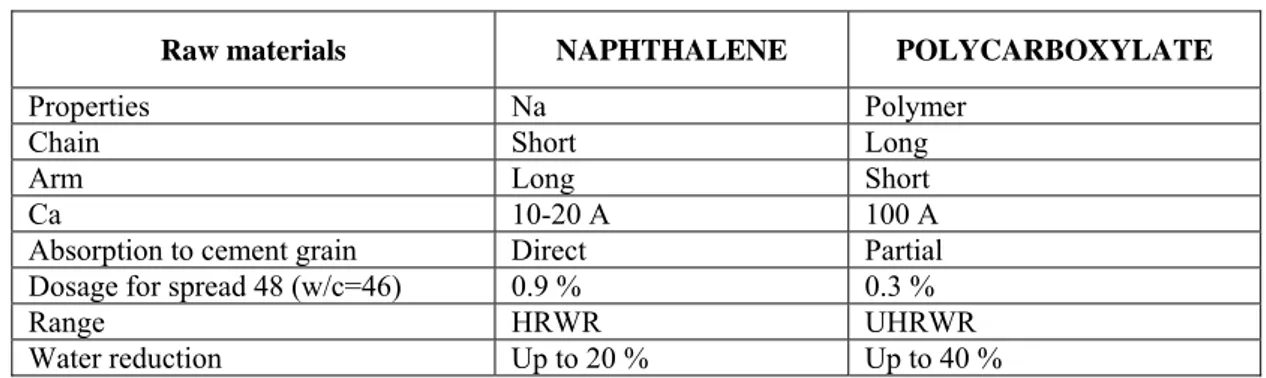 Tabel 1. Perbandingan Polycarboxylate  Dengan Naphthalene 