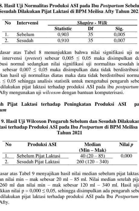 Tabel 8. Hasil Uji Normalitas Produksi ASI pada Ibu Postpartum Sebelum Dan  Sesudah Dilakukan Pijat Laktasi di BPM Meilisa Afty Tahun 2021 