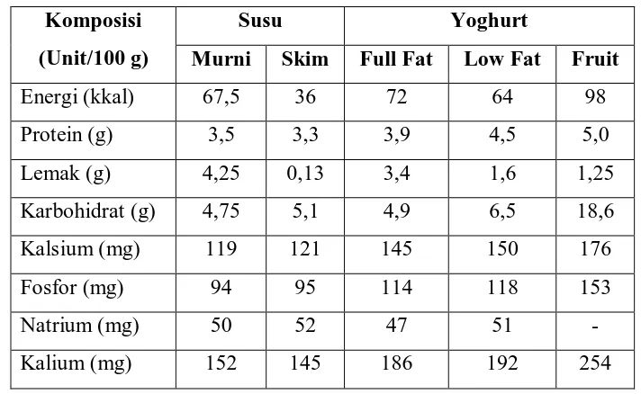 Tabel 2.1  Senyawa Utama pada Susu dan Yoghurt (Surajudin et al., 2006) 