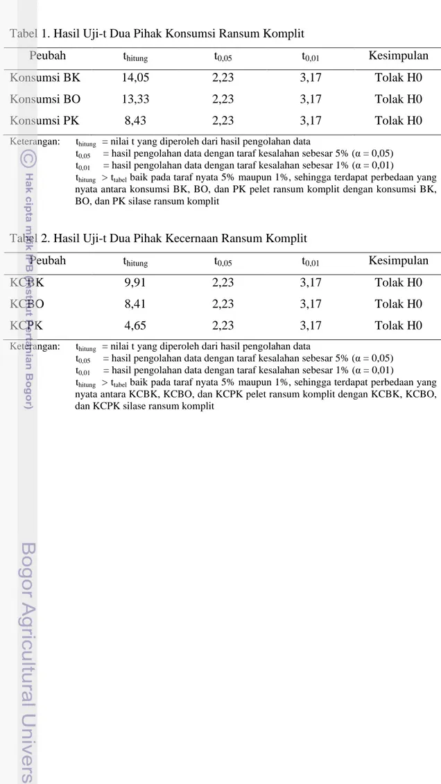 Tabel 1. Hasil Uji-t Dua Pihak Konsumsi Ransum Komplit