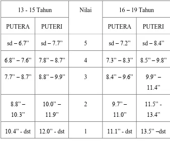 Tabel 3.2 Jarak Tempuh Lari Cepat TKJI Berdasarkan Kelompok Umur 