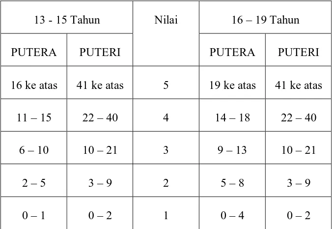 Tabel 3.4 Norma Penilaian TKJI Angkat Tubuh 60 detik 13 