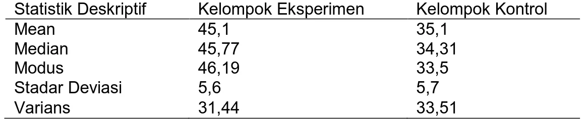 Tabel 1. Hasil Analisis Data dengan Statistik Deskriptif 