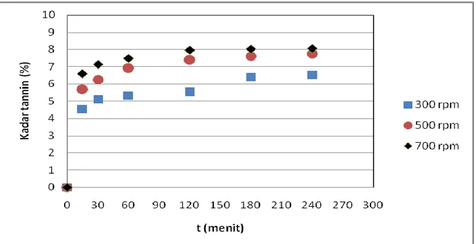 Gambar 3.  Grafik  hubungan  antara  persentase  kadar  tannin  dengan  waktu  operasi  pada  perbagai  kecepatan putaran pengaduk 