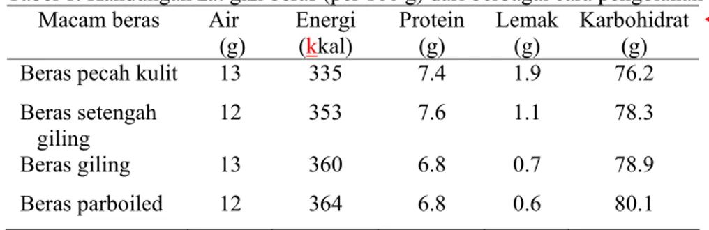 Tabel 1. Kandungan zat gizi beras (per 100 g) dari berbagai cara pengolahan  Macam beras  Air 