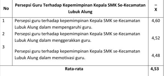 Tabel 1 Rekapitulasi Skor Rata-Rata Persepsi Guru Terhadap Kepemimpinan  Kepala SMK Se-Kecamatan Lubuk Alung 