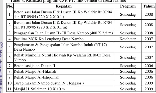 Tabel 8. Realisasi program CSR PT. Indocement di Desa Nambo 