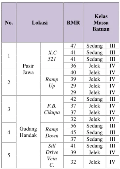 Tabel 1: Nilai Rock Mass Rating (RMR)