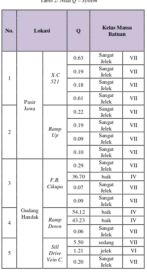 Tabel 2: Nilai Q – System
