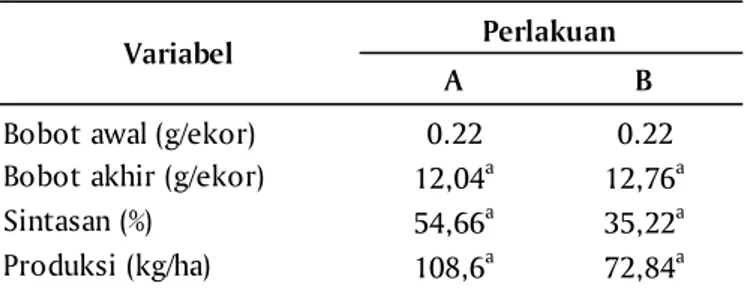 Tabel 1. Pertumbuhan, sintasan, dan produksi udang vaname selama 75 hari pemeliharaan