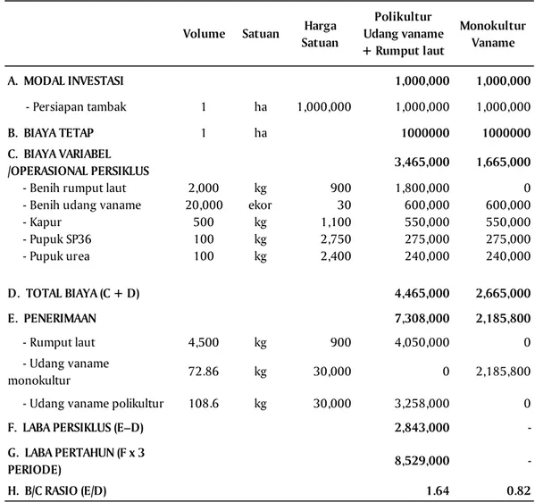 Tabel 2. Analisis biaya polikultur udang vaname dan rumput laut di tambak