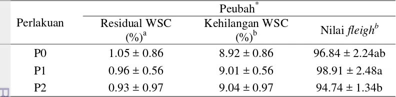Tabel 5 Hasil pengukuran residual & kehilangan WSC dan nilai fleigh 