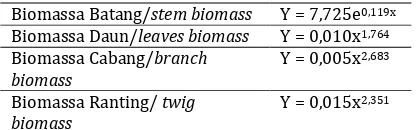 Table 1. Allometric equation for estimating biomass of Eucalyptus alba  