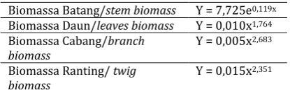 Table 1. Allometric equation for estimating biomass of Eucalyptus alba  