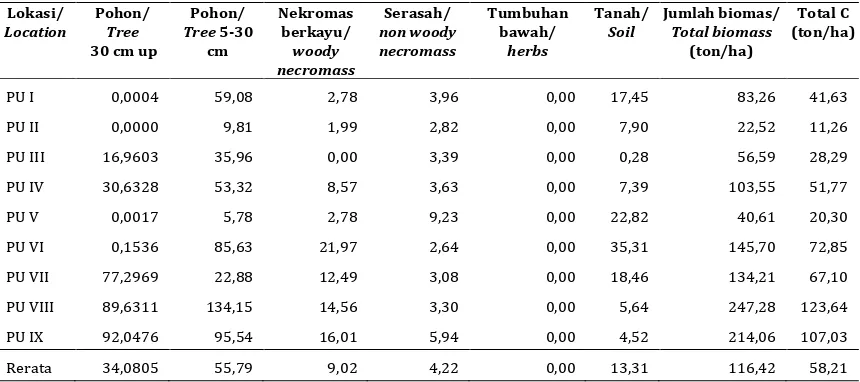 Tabel 5. Potensi Biomassa dan Karbon pada Hutan Savana Gewang (Corypha utan) di Desa Nekbaun Table 5
